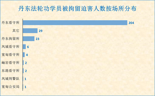 丹東法輪功學員被拘留迫害人數按場所分布
