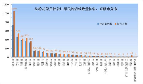 表格一：訴江狀數量按各省和直轄市分布