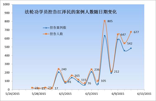 表格二：明慧網收到訴江狀數量按天分布