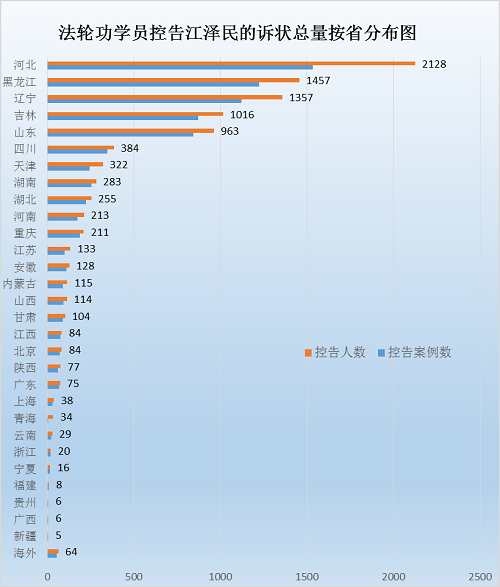 圖二：2015年5月至6月18日，9729人訴江情況按省、地區分布圖