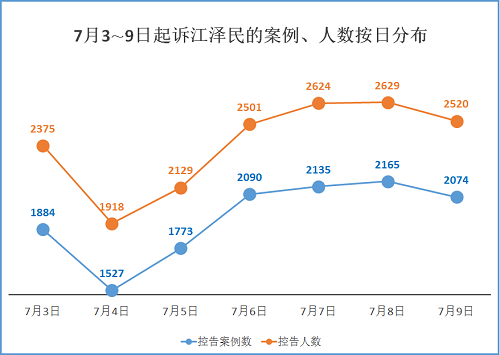 圖：本週（7月3日至9日）訴江案例、人數按日期分布圖