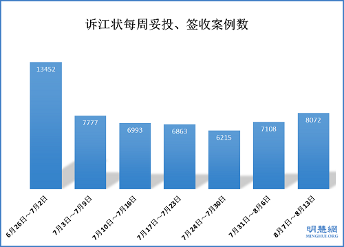 圖2：六月底以來，訴江狀得到郵局妥投或最高檢察部門簽收的每週總量。統計結果顯示，六月底訴江狀郵件簽收率為80%，從7月初開始郵件投遞受到嚴重阻滯，近兩週呈回升趨勢。