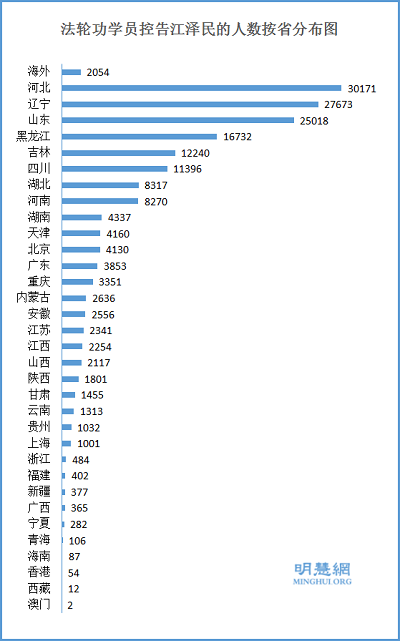 圖3：控告江澤民人數按地區分布圖