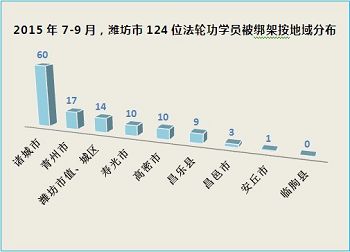 2015年7-9月份，濰坊市124位法輪功學員被綁架（按月份）