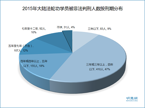 圖4: 2015年大陸法輪功學員被非法判刑人數按刑期分布