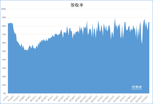 圖2：訴江狀簽收率