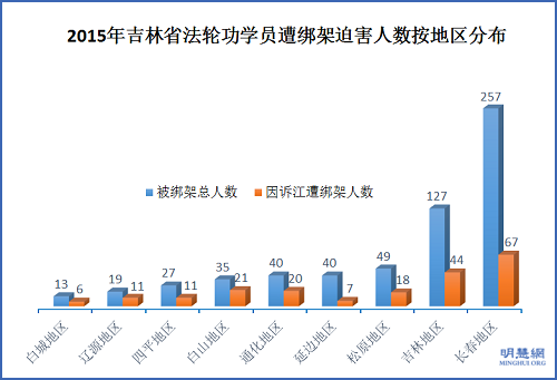 圖2：2015年吉林省法輪功學員遭綁架迫害人數按地區分布