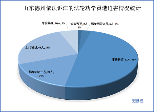 德州地區訴江被迫害類型統計