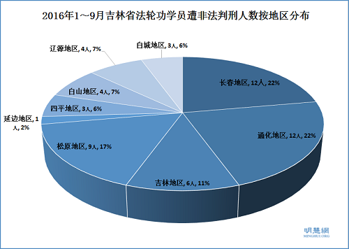 2016年1～9月吉林省法輪功學員遭非法判刑人數按地區分布