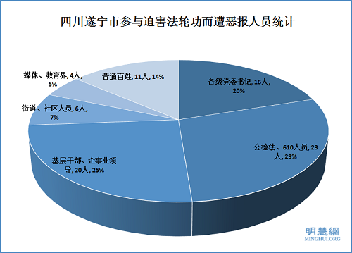 四川遂寧市參與迫害法輪功而遭惡報人員統計