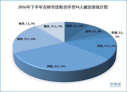 2016年下半年吉林市法輪功學員94人被迫害統計圖