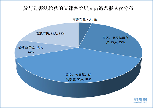 中共迫害法輪功十七年來，天津參與迫害法輪功學員的各階層人員遭惡報案例統計