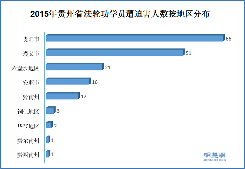 圖1：2015年貴州法輪功學員遭迫害人數按地區分布