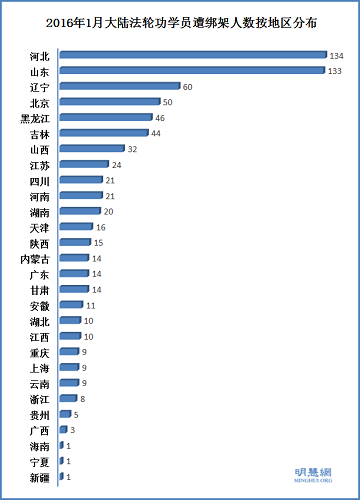 圖1：2016年1月大陸法輪功學員遭綁架人數按地區分布