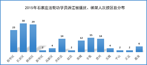 圖1：2015年石家莊法輪功學員訴江被騷擾、綁架人次按區縣分布圖