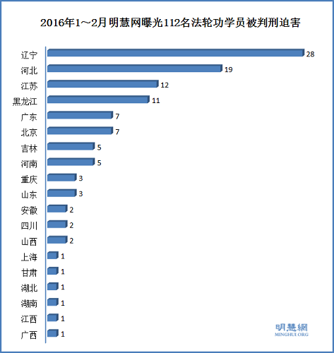 2016年1-2月明慧網曝光112名法輪功學員遭判刑迫害