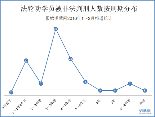 法輪功學員被非法判刑人數按刑期分布（根據明慧網2016年1～2月報導統計）