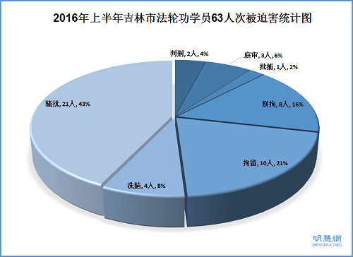 2016年上半年吉林市法輪功學員63人次被迫害統計圖