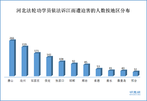 圖1：2015年5月～2016年6月河北依法訴江而遭迫害的法輪功學員人數按地區分布