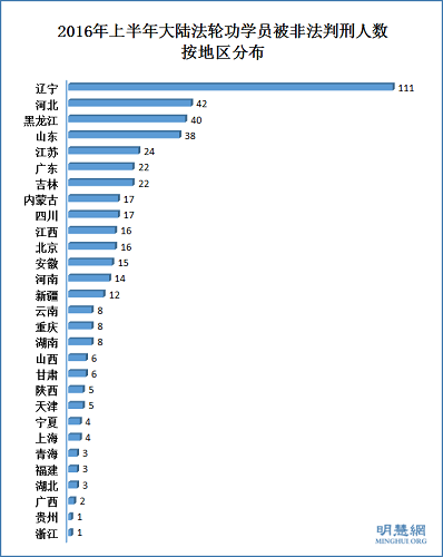 2016年上半年大陸法輪功學員被非法判刑人數按地區分布