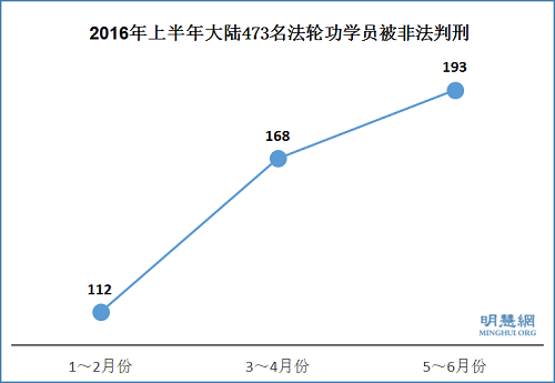 2016年上半年大陸473名法輪功學員被非法判刑