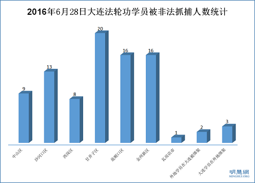 2016年6月28日大連法輪功學員被非法抓捕人數統計