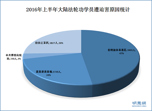 2016年上半年大陸法輪功學員遭迫害原因統計