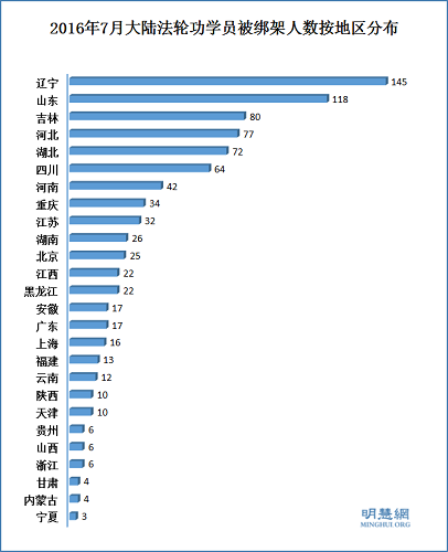 圖1：二零一六年七月份大陸法輪功學員被綁架人數按地區分布