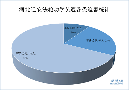 河北遷安法輪功學員十七年遭中共迫害統計