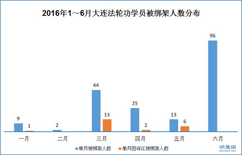 2016年1～6月大連法輪功學員被綁架人數分布圖