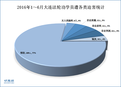 2016年1～6月大連法輪功學員遭各類迫害統計