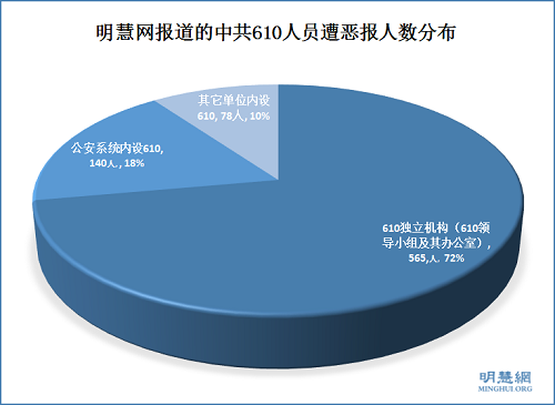 明慧網報導的中共610人員遭惡報人數分布