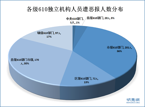 各級610獨立機構人員遭惡報人數分布