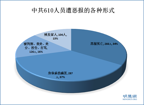 610人員遭惡報的各種形式