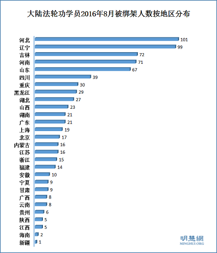 大陸法輪功學員2016年8月被綁架人數按地區分布