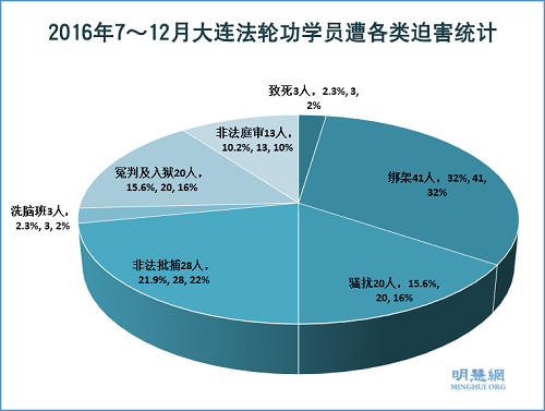 圖1. 2016年7～12月大連法輪功學員遭各類迫害統計