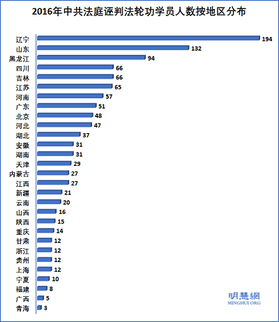 2016年中共法庭誣判法輪功學員人數按地區分布