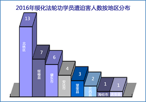 圖2：2016年綏化法輪功學員遭迫害人數按地區分布