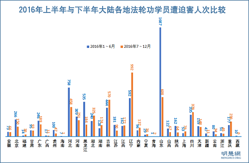 2016年上半年與下半年大陸各地法輪功學員遭迫害人次比較