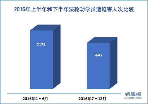 圖3：2016年上半年和下半年法輪功學員遭迫害人次比較