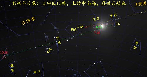 圖：1999年火星軌跡天象圖，熒惑順行守氐門-逆行守角宿