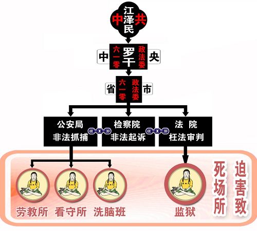 '中共江澤民集團虐殺法輪功學員犯罪環節、場所示意圖。'