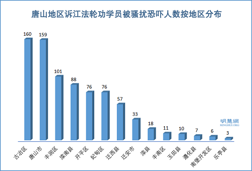 唐山地區訴江法輪功學員被騷擾恐嚇人數按地區分布