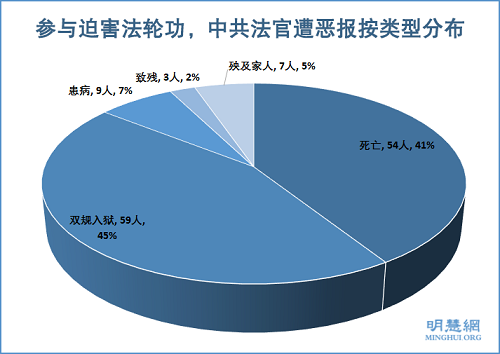 圖2：參與迫害法輪功，中共法官遭惡報按類型分布