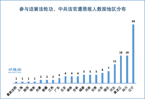 圖3：參與迫害法輪功，中共法官遭惡報人數按地區分布