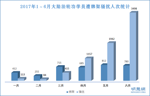 圖2：2017年1～6月大陸法輪功學員遭綁架騷擾人次統計