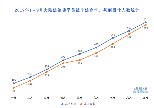 圖：2017年1～9月大陸法輪功學員被非法庭審、判刑累計人數統計