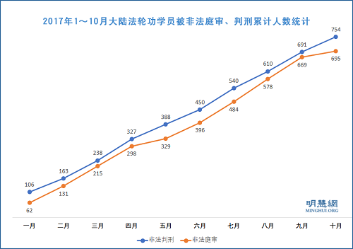 圖1：2017年1～10月大陸法輪功學員被非法庭審、判刑累計人數統計