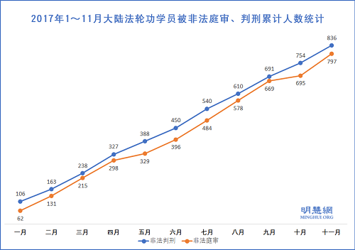 圖1：2017年1～11月大陸法輪功學員被非法庭審、判刑累計人數統計