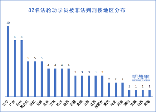 圖2：82名法輪功學員被非法判刑按地區分布